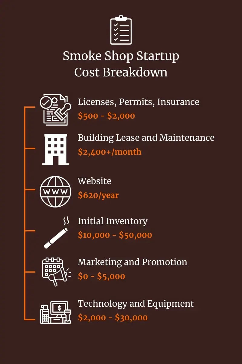 CGR - Smoke Shop Startup Cost Breakdown